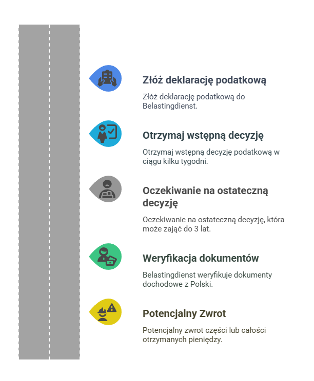 Ile czasu ma Belastingdienst na zwrot podatku?