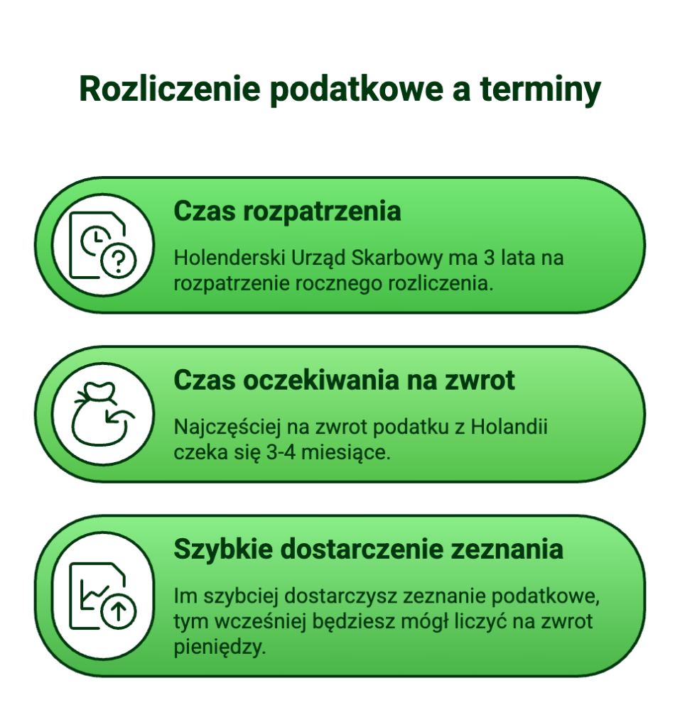Ile się czeka na zwrot podatku z Holandii