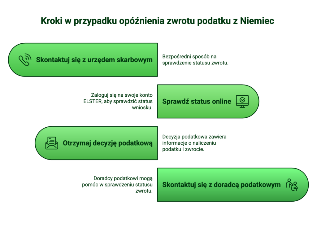 Kroki w przypadku opóźnienia zwortu podatku z Niemiec