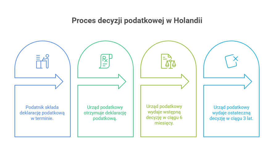 zwrot podatku z Holandii ile się czeka