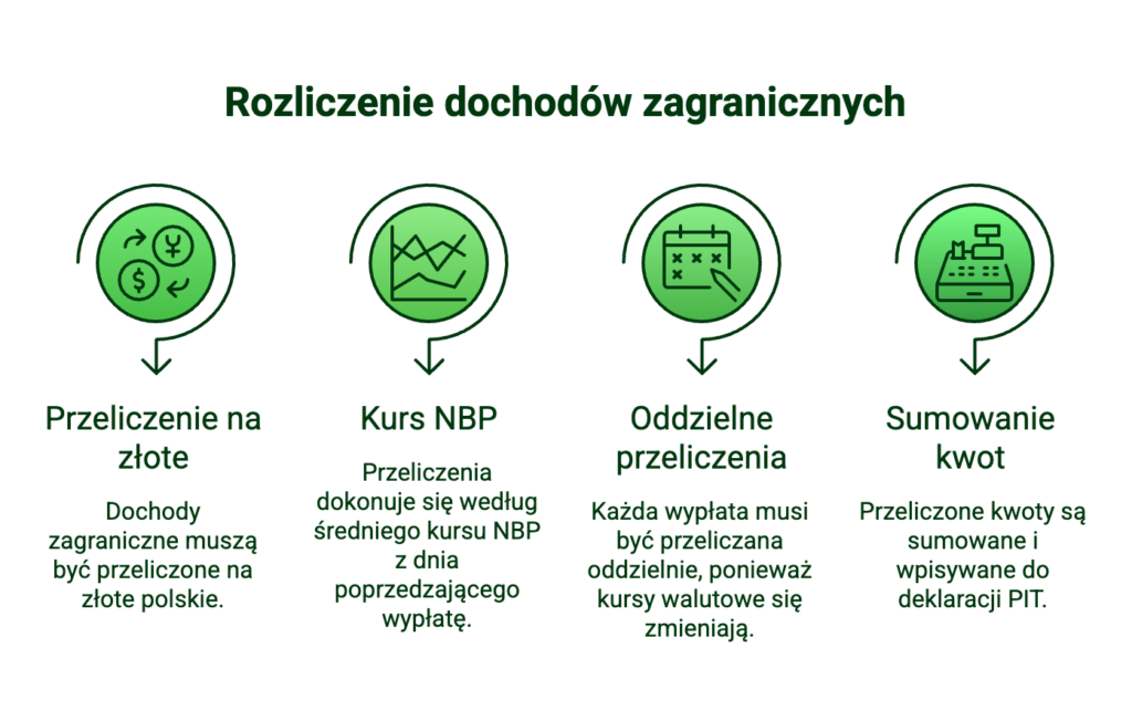 PIT ZG przeliczanie waluty