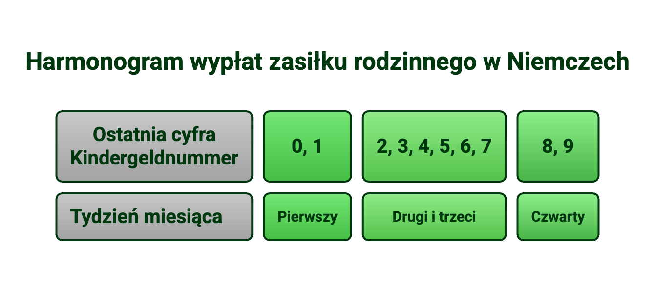 Harmonogram wypłat zasiłku rodzinnego w Niemczech