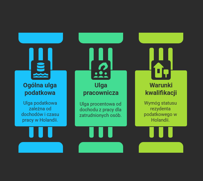 kwota wolna od podatku w Holandii