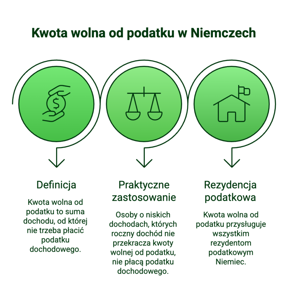Kwota wolna od podatku w Niemczech