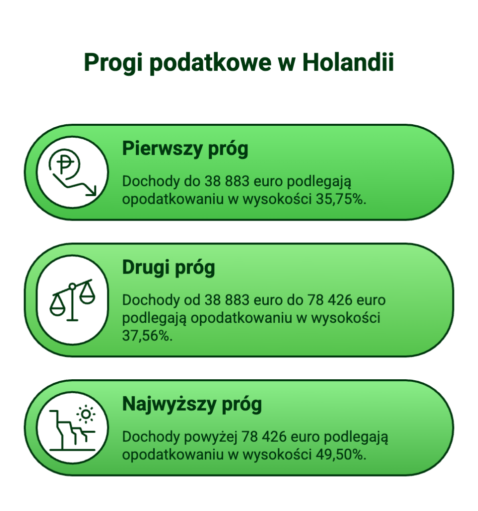 Progi podatkowe w Holandii