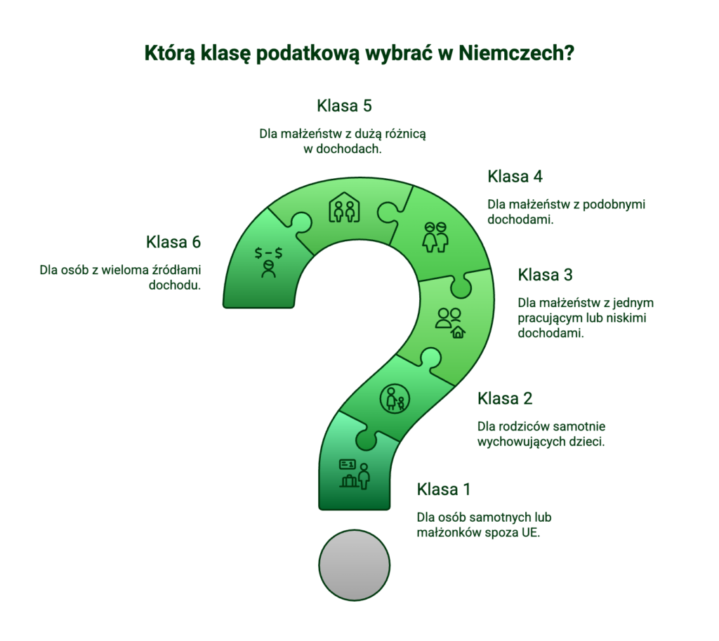 Sprwdzenie klasy podatkowej w Niemczech