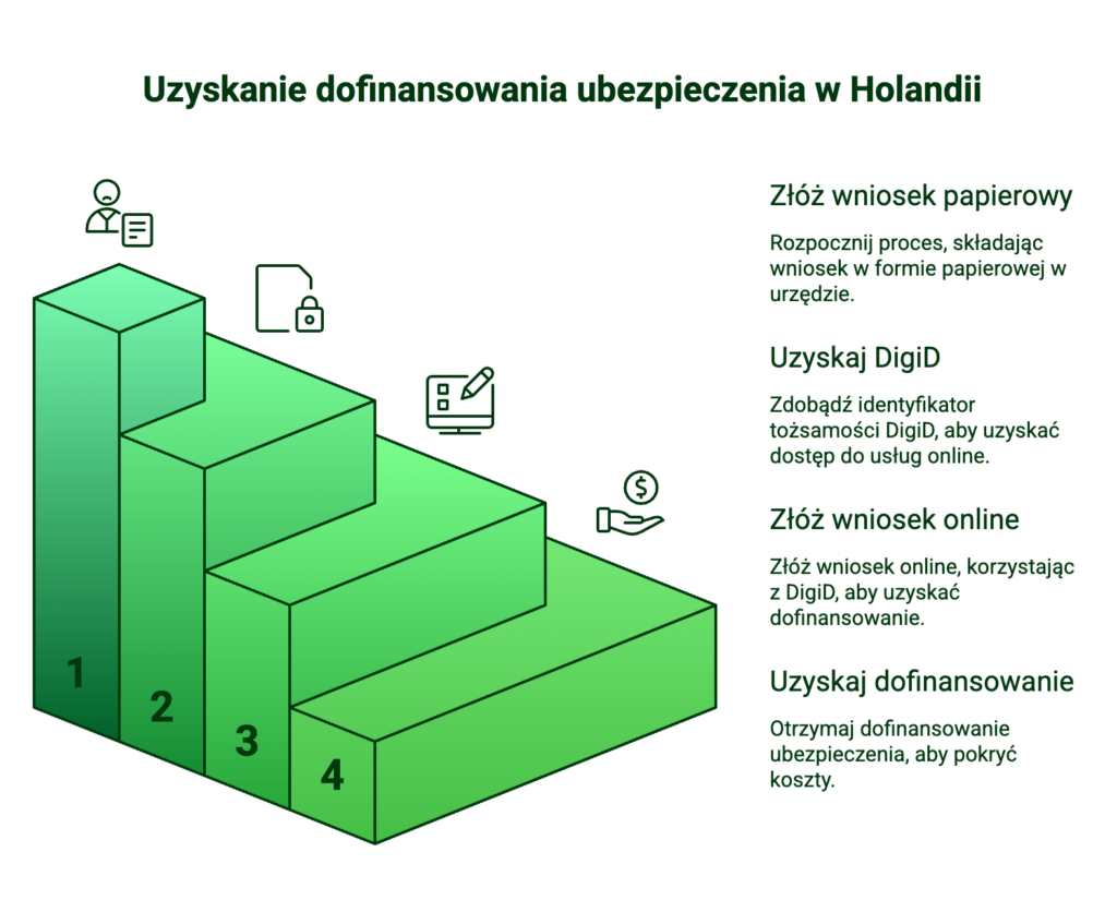 Zorgtoeslag bez meldunku w Holandii - proces uzyskiwania