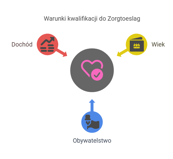 Zorgtoeslag w Holandii