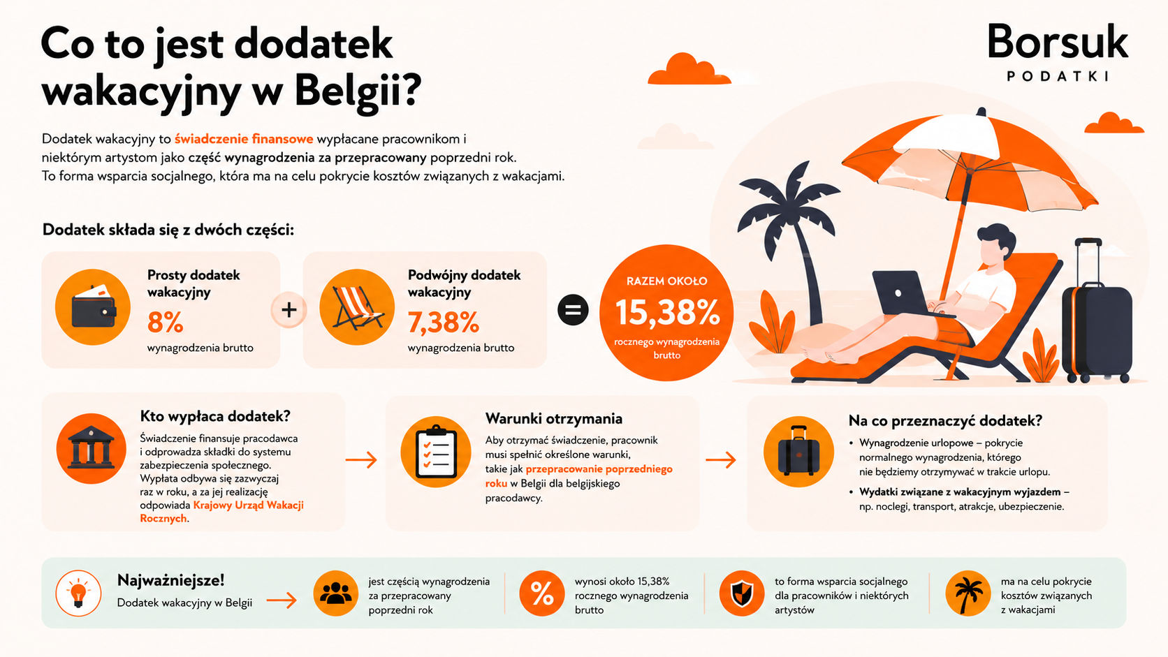 Co to dodatek wakacyjny w Belgii