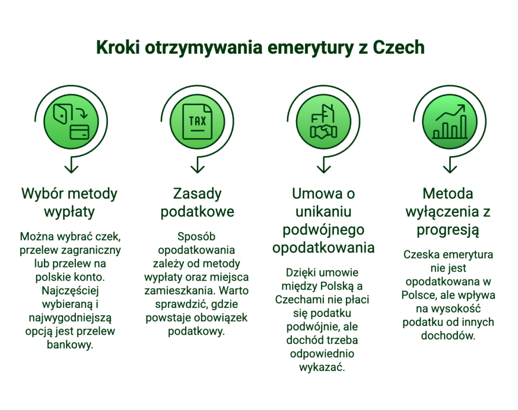 Kroki otrzymywania emerytury z Czech