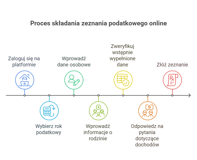 samodzielne rozliczenie podatku z Holandii