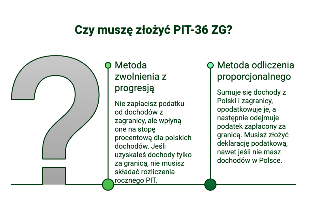 Wyjaśnienie kto musi złożyć PIT/ZG: metoda zwolnienia z progresją i metoda odliczenia proporcjonalnego