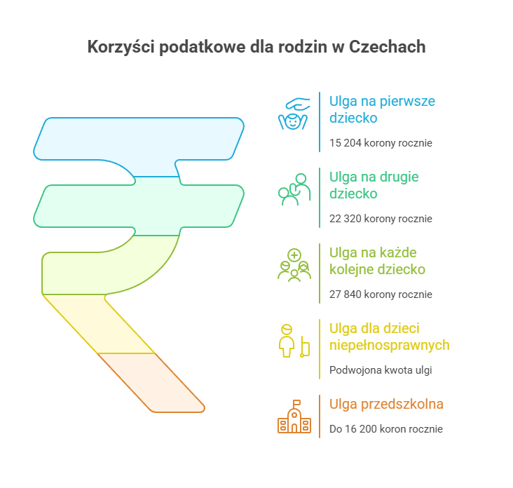Ulga na dziecko w Polsce i Czechach