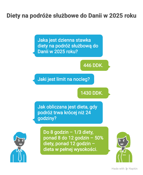 Dieta na podróż służbową w Danii