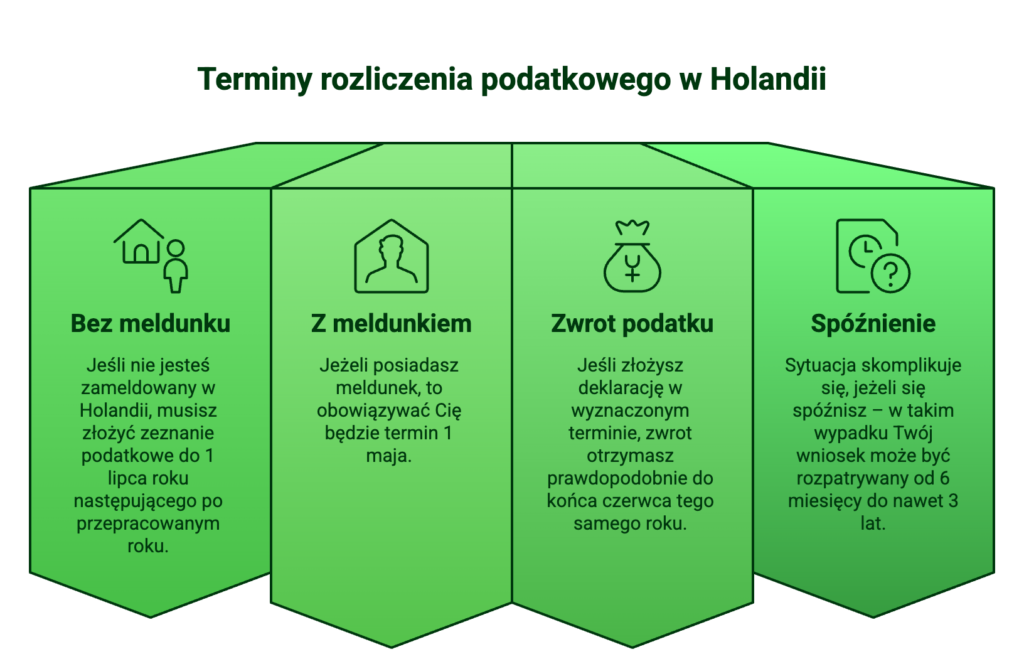 Termin rozliczenia PIT w Holandii