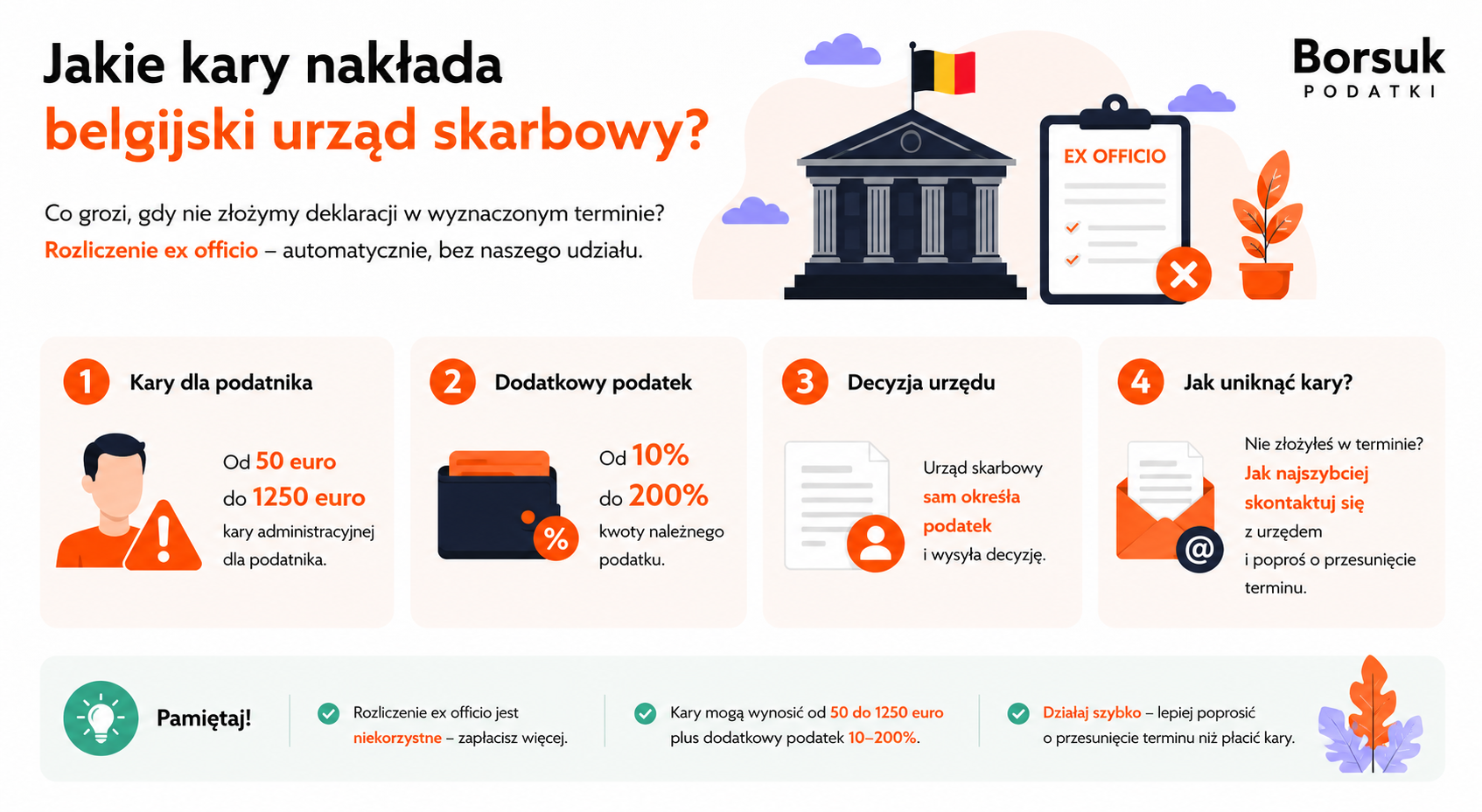 Jakie kary nakłada belgijski urząd skarbowy?