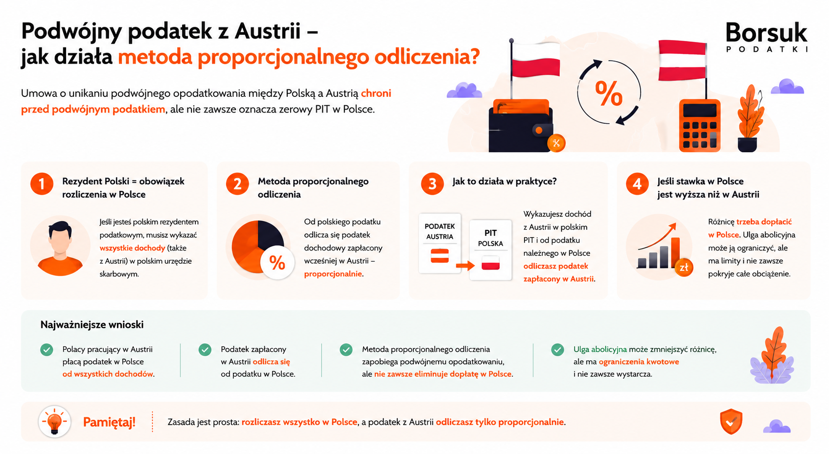 metoda proporcjonalnego odliczenia