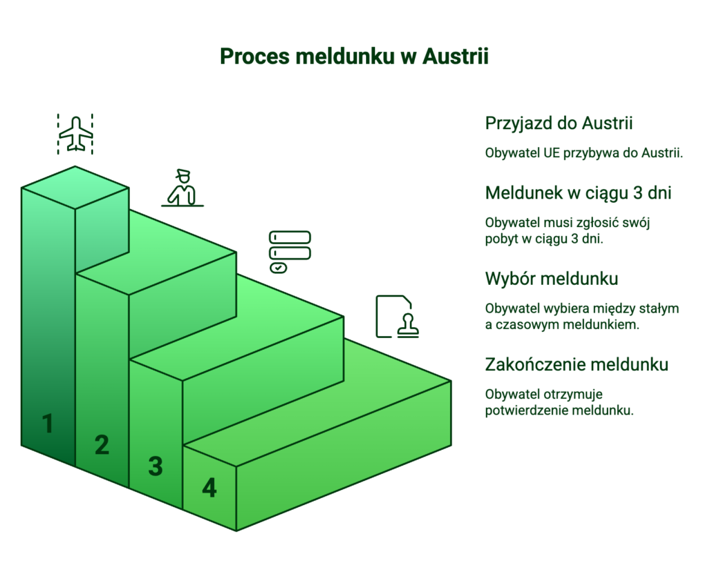 Proces meldunku w Austrii