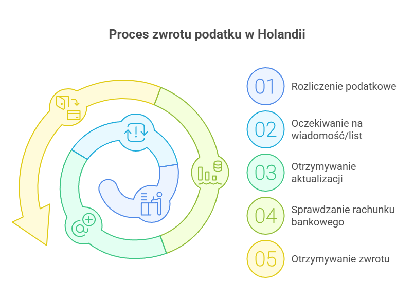 Jak sprawdzić status zwrotu podatku z Holandii?