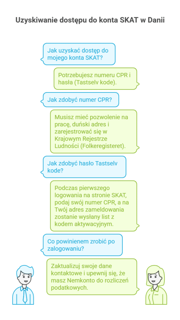 Jak zalogować się do SKAT w Danii?