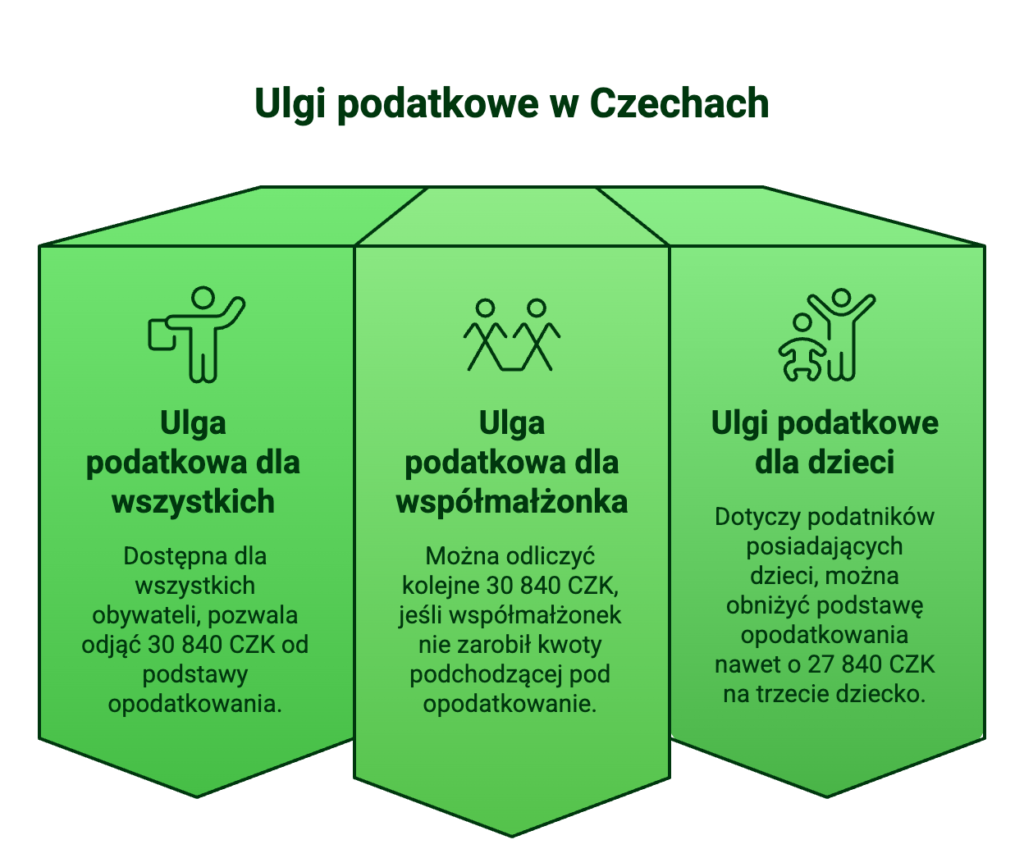 Podatek dochodowy w Czechach - ulgi