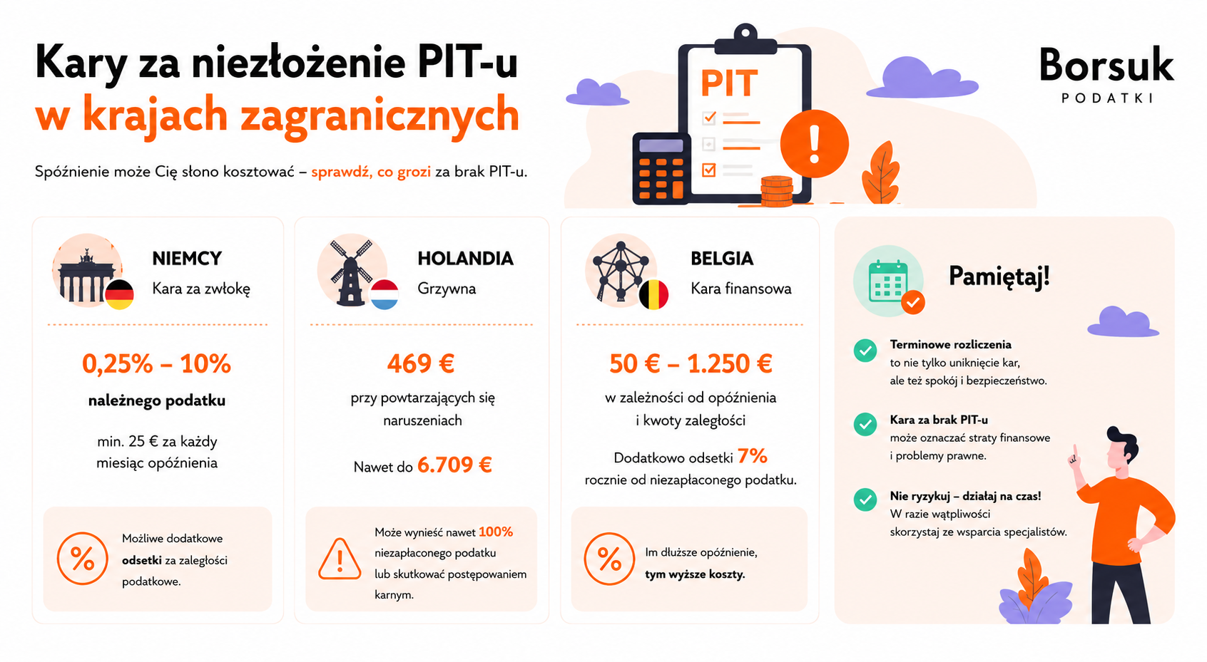 Kary za niezłożenie PIT-u w krajach zagranicznych