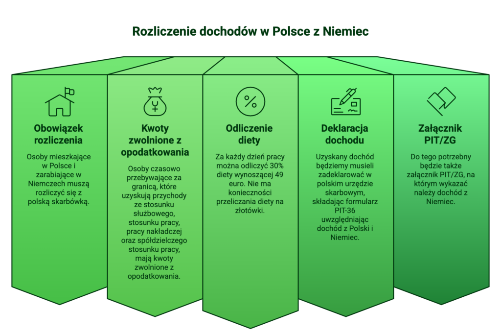 Wyliczenie dochodu z Niemiec w Polsce
