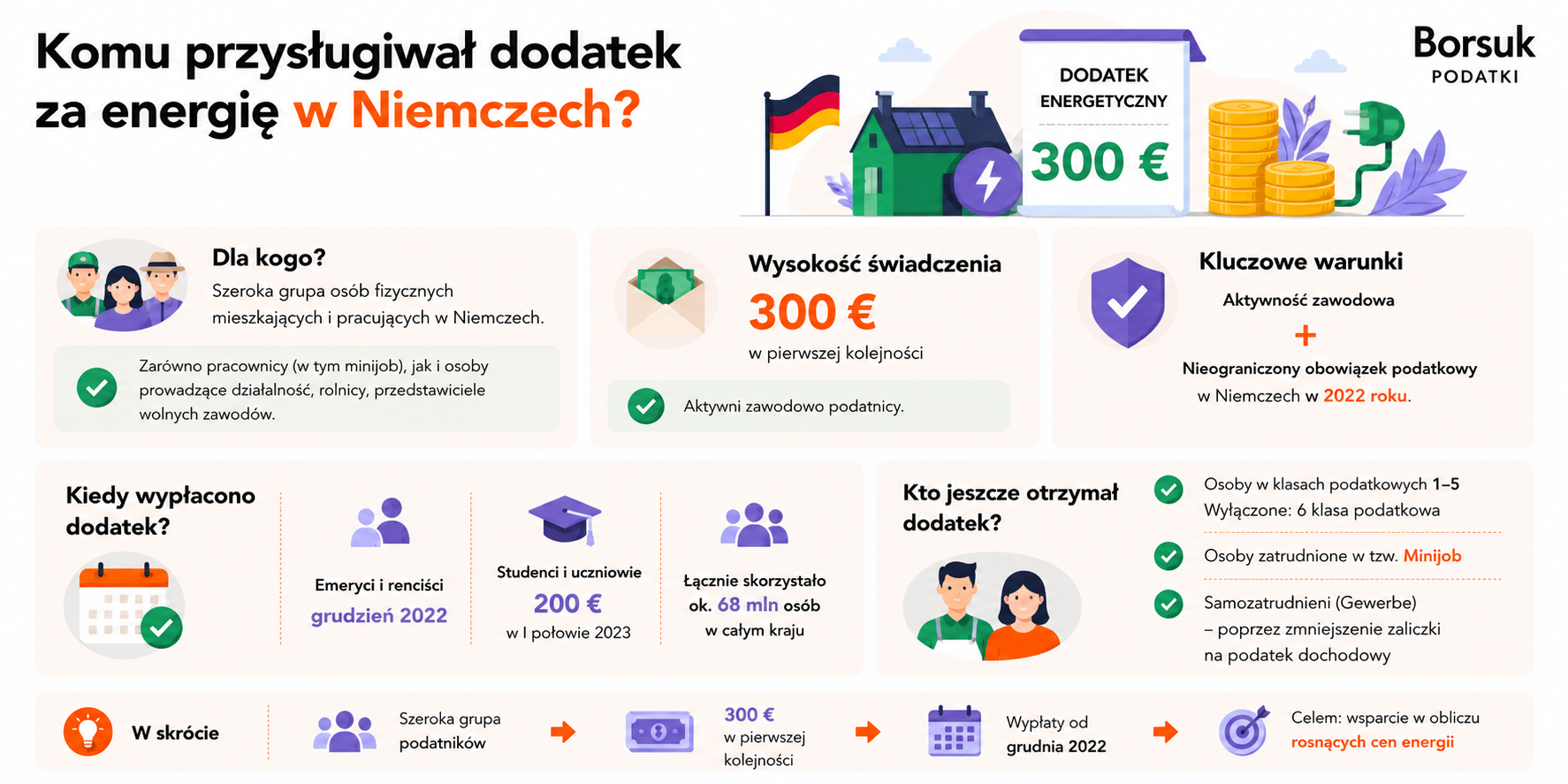 Komu przysługiwał dodatek za energię w Niemczech?