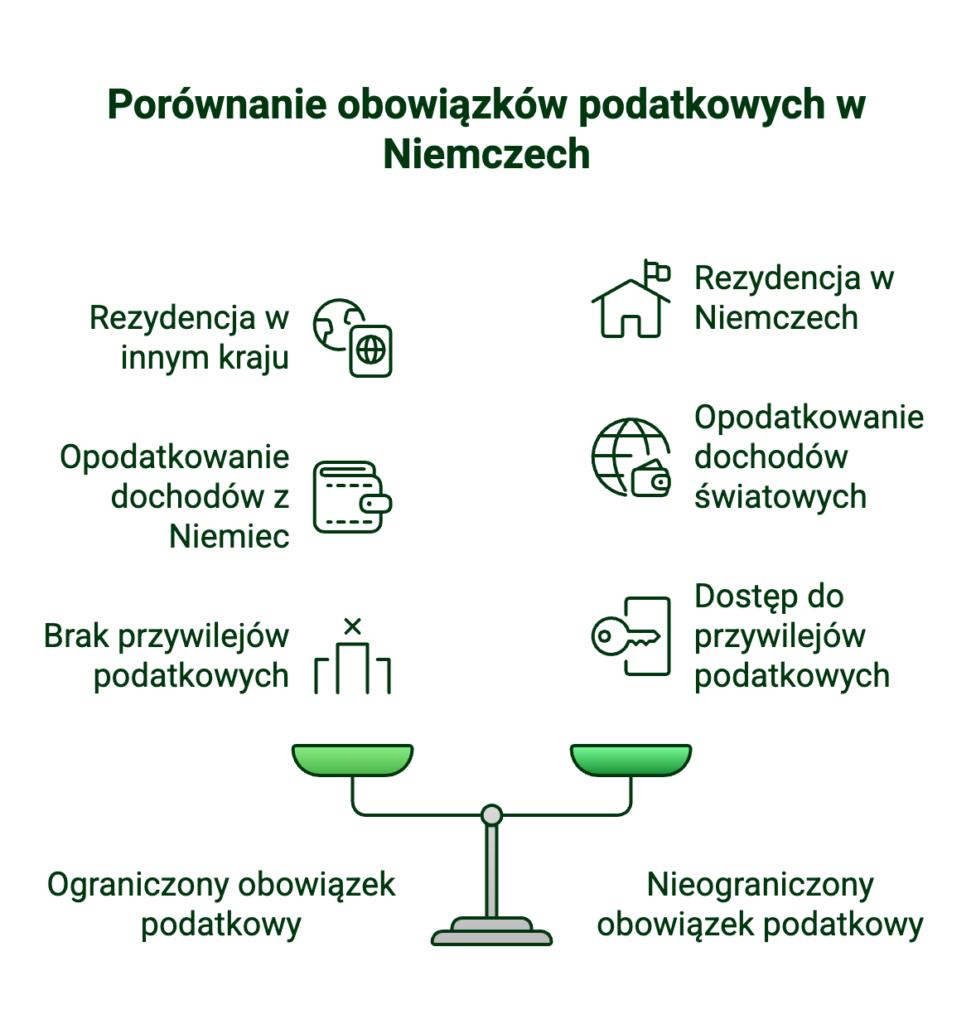 nieograniczony obowiązek podatkowy w Niemczech