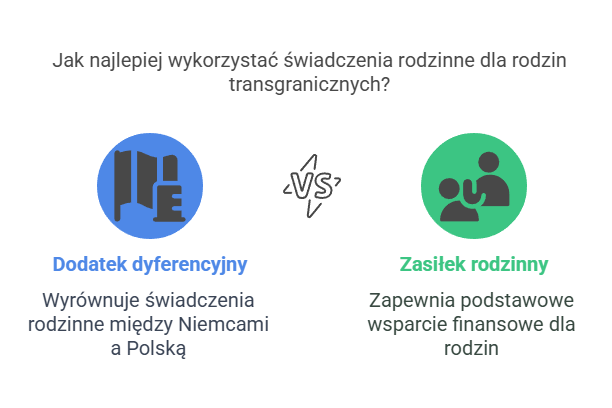 Dodatek dyferencyjny w Niemczech