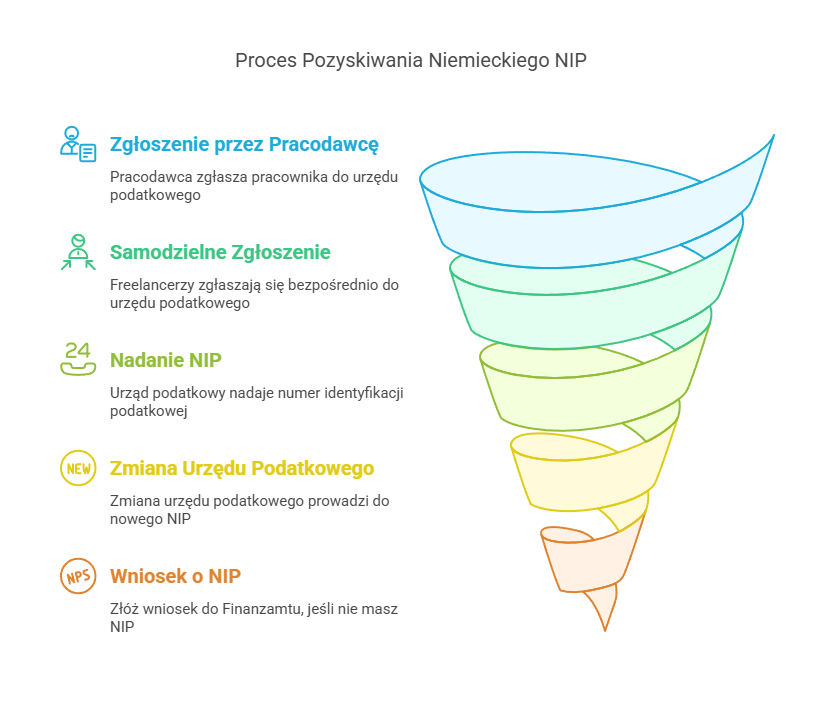 Niemiecki NIP