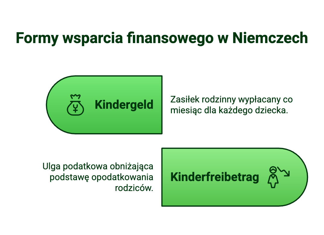 Kinderfreibetrag a Kindergeld - formy wsparcia finansowego w Niemczech