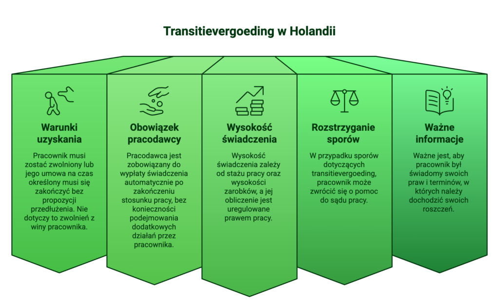 Transitievergoeding w Holandii