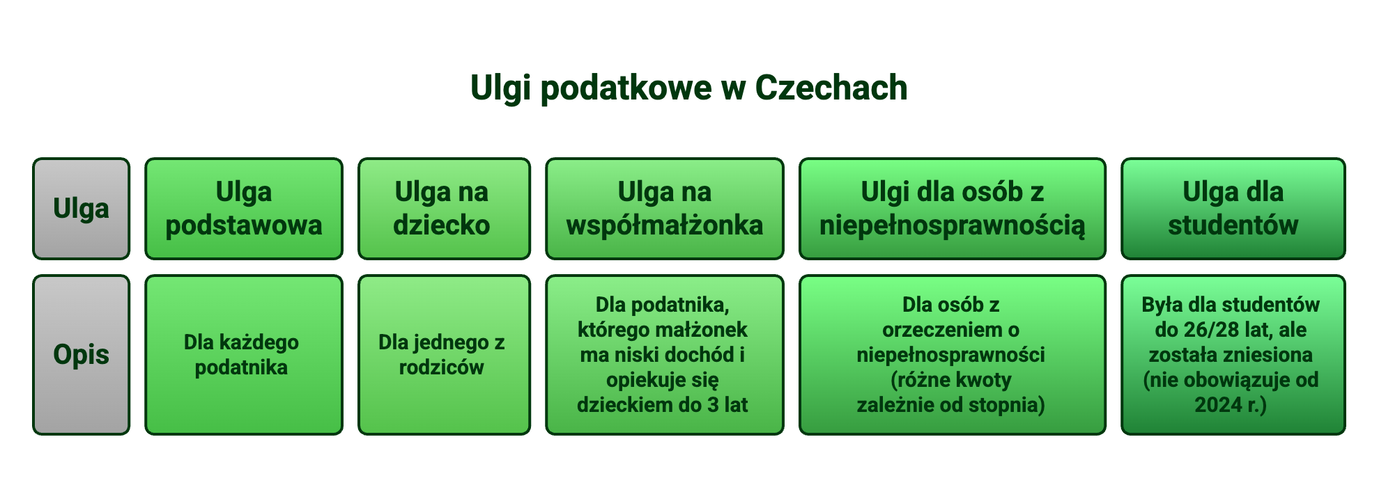 Ulgi podatkowe w Czechach