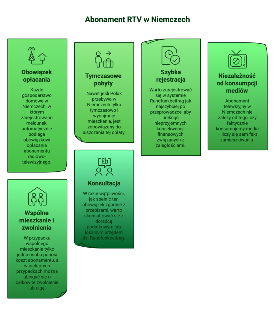 Abonament RTV w Niemczech