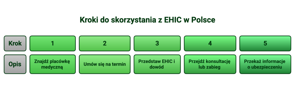 EHIC z Holandii w Polsce