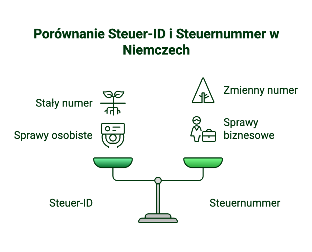 Porównanie Steuer-ID i Steuernummer w Niemczech