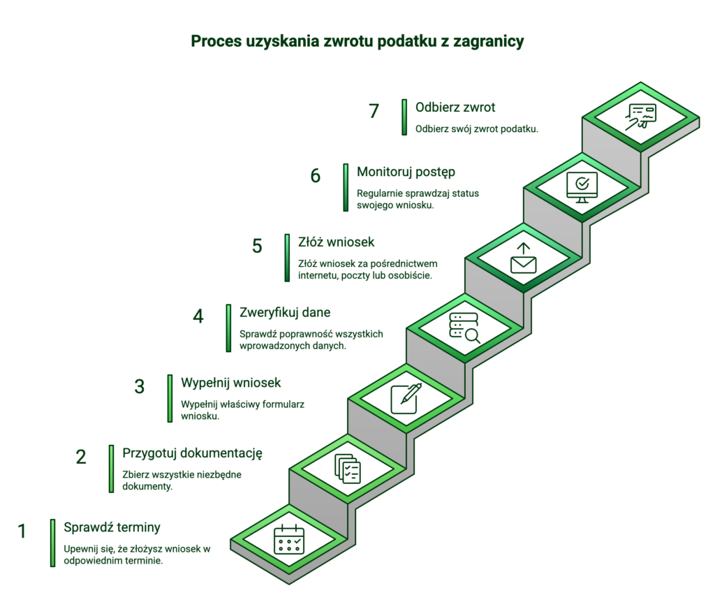 zwrot podatku z zagranicy a przychód do opodatkowania w Polsce