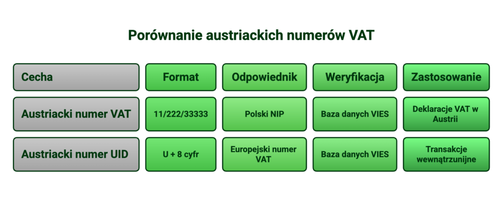 Austriackie numery VAT