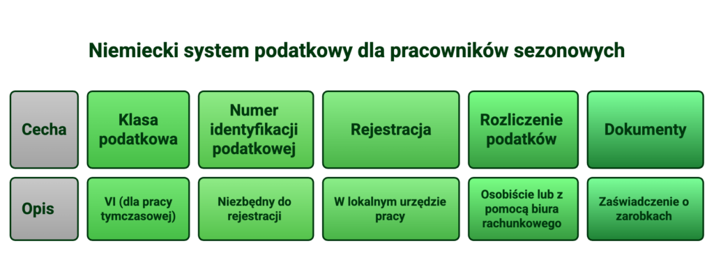 Podatek od pracy sezonowej w Niemczech