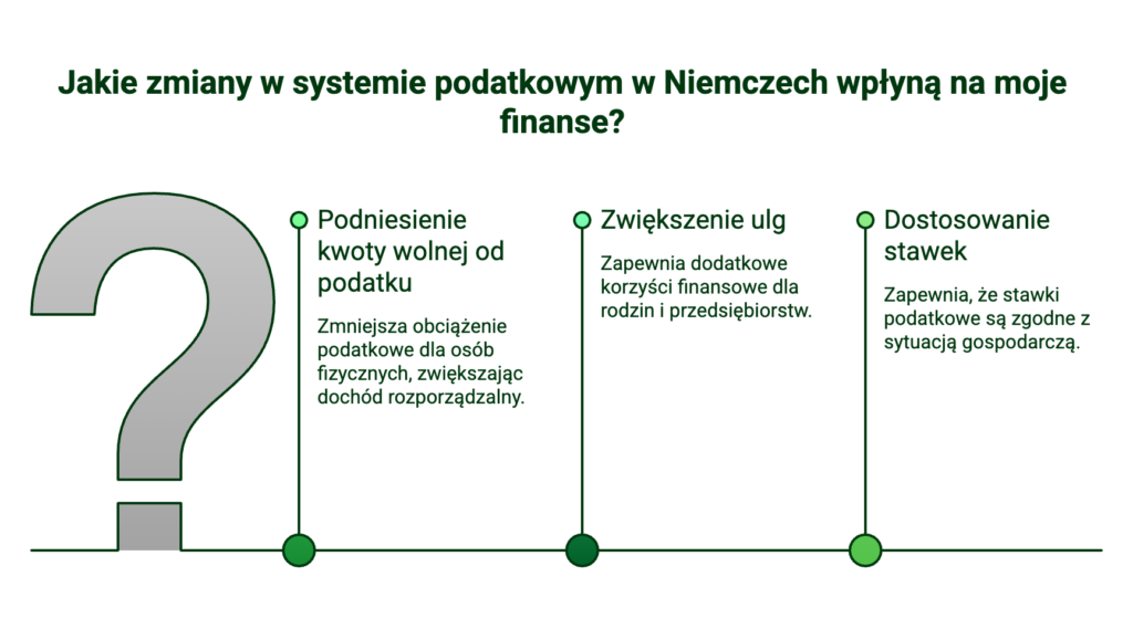 Zmiany w systemie podatkowym w Niemczech