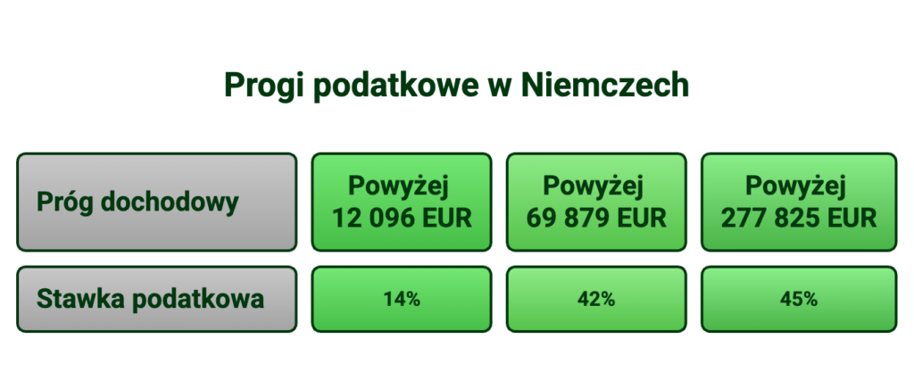 4 klasa podatkowa Niemcy