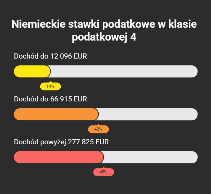 4 klasa podatkowa w Niemczech
