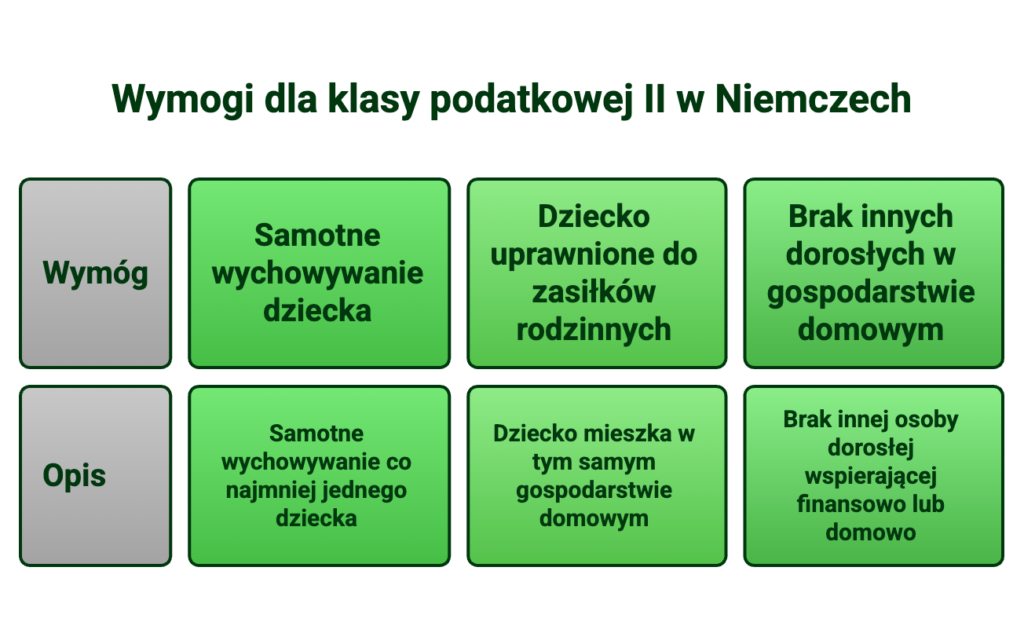 Dla kogo 2 klasa podatkowa w Niemczach