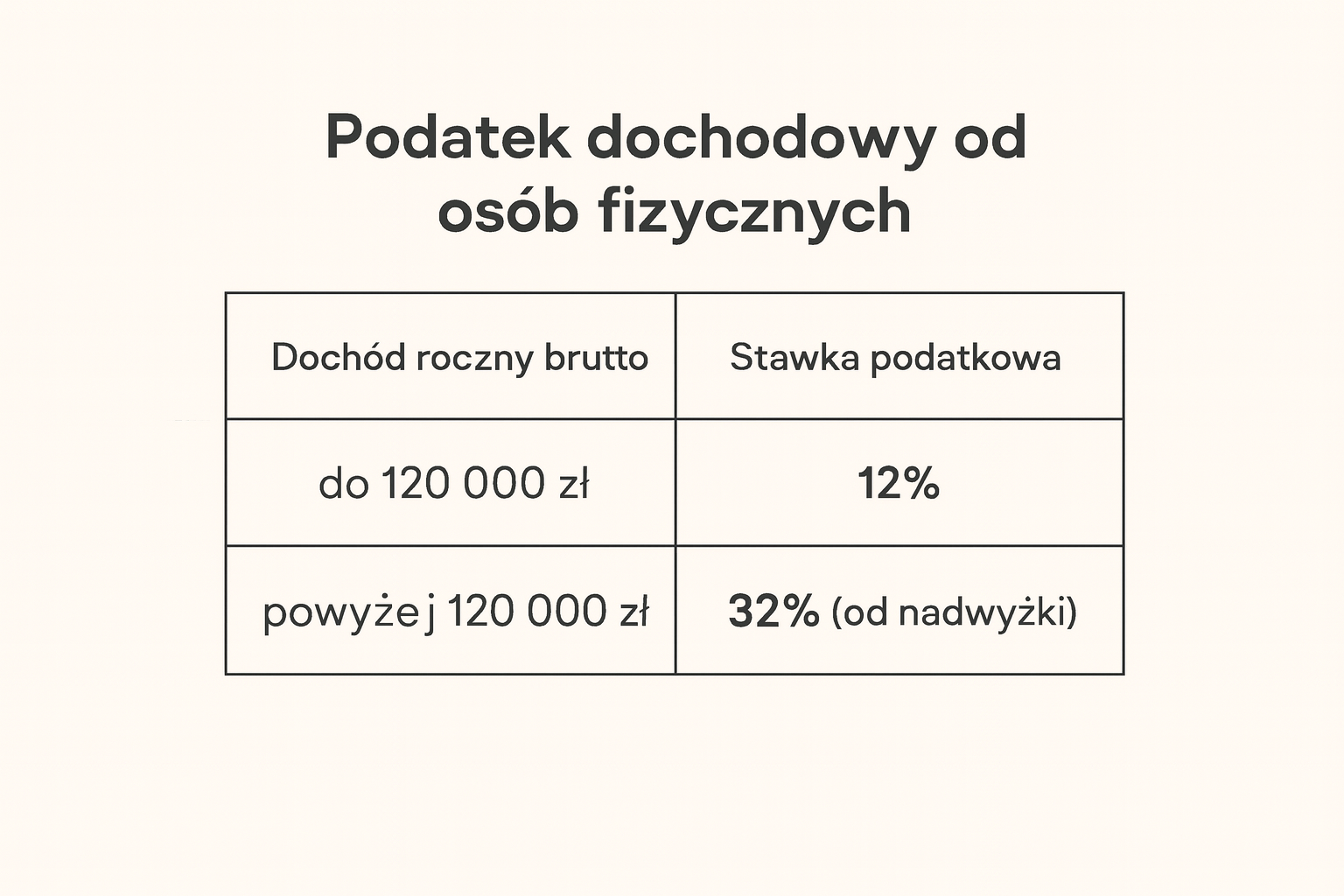 Progi podatkowe na umowie o pracę